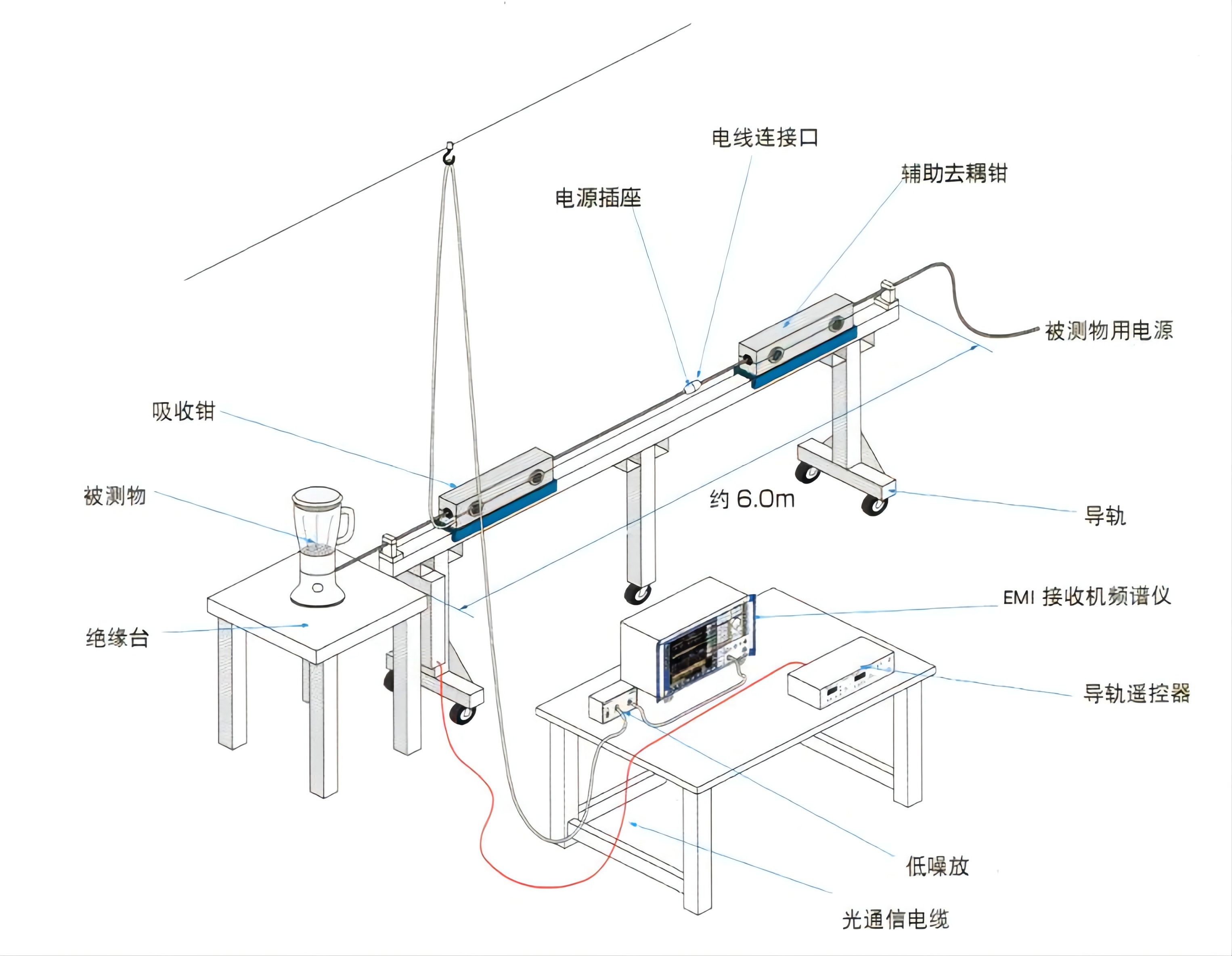 功率騷擾（EMI）測試